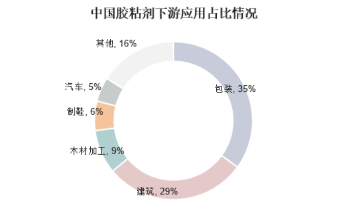膠黏劑行業(yè)前景分析
