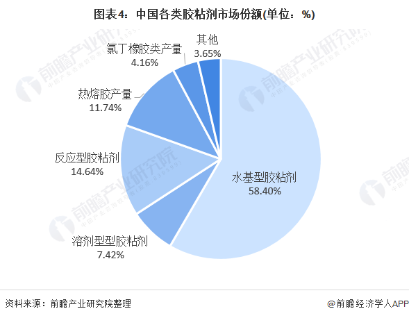 2020年中國膠粘劑行業(yè)市場現(xiàn)狀與發(fā)展趨勢分析 環(huán)保型膠粘劑前景向好